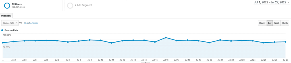 What is a good bounce rate for eCommerce website? 1 bounce rate for an eCommerce site