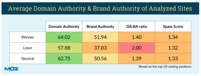 A table by Moz showcases the average metrics for domain authority, brand authority, DA:BA ratio, and spam score of websites—including those in Australia. Categories include Winner (64.02 DA, 51.94 BA), Loser (57.88 DA, 37.03 BA), and Neutral (62.75 DA, 50.56 BA). | Ven Agency