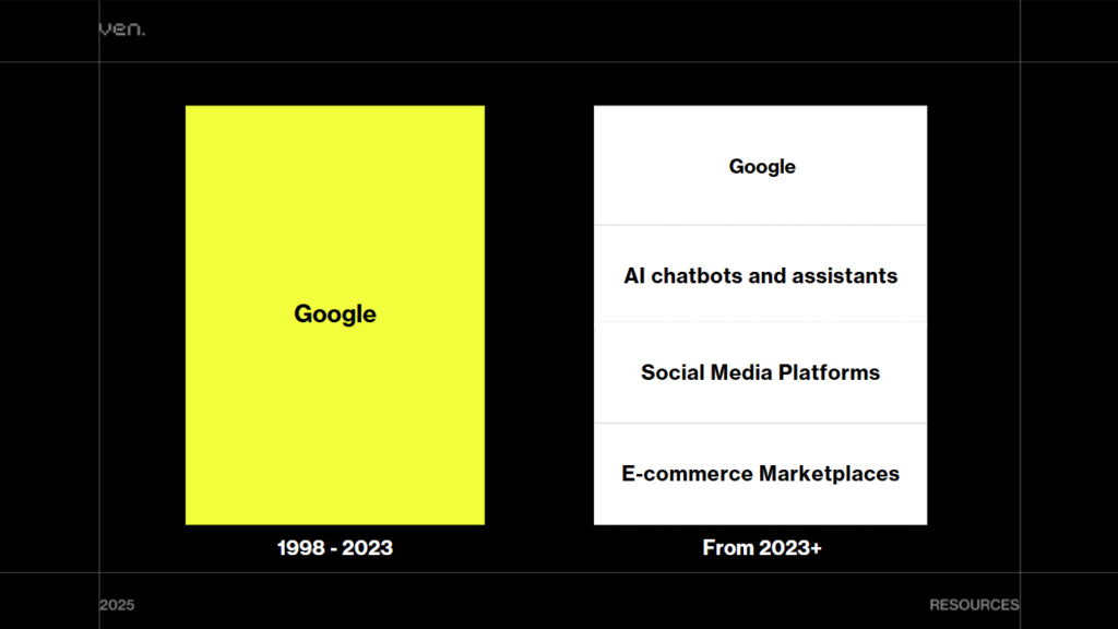 A timeline graphic displays a yellow box labeled "Google" spanning 1998 - 2023. Next to it, a white box lists "AI chatbots and assistants," “Social Media Platforms,” and “E-commerce Marketplaces” from 2023 onwards, highlighting emerging AI SEO trends that are reshaping digital strategies globally. | Ven Agency