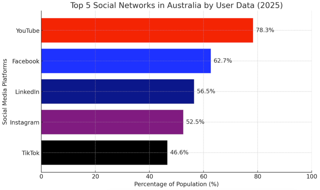 Social Media Marketing for SMEs in Australia a Practical Guide in 2025 2 Bar chart titled "Top 5 Social Networks in Australia by User Data (2025)" showcasing how platforms like YouTube (78.3%) and Facebook (62.7%) dominate, valuable for SMEs planning social media marketing strategies by leveraging LinkedIn (56.5%), Instagram (52.5%), and TikTok (46.6%). | Ven Agency